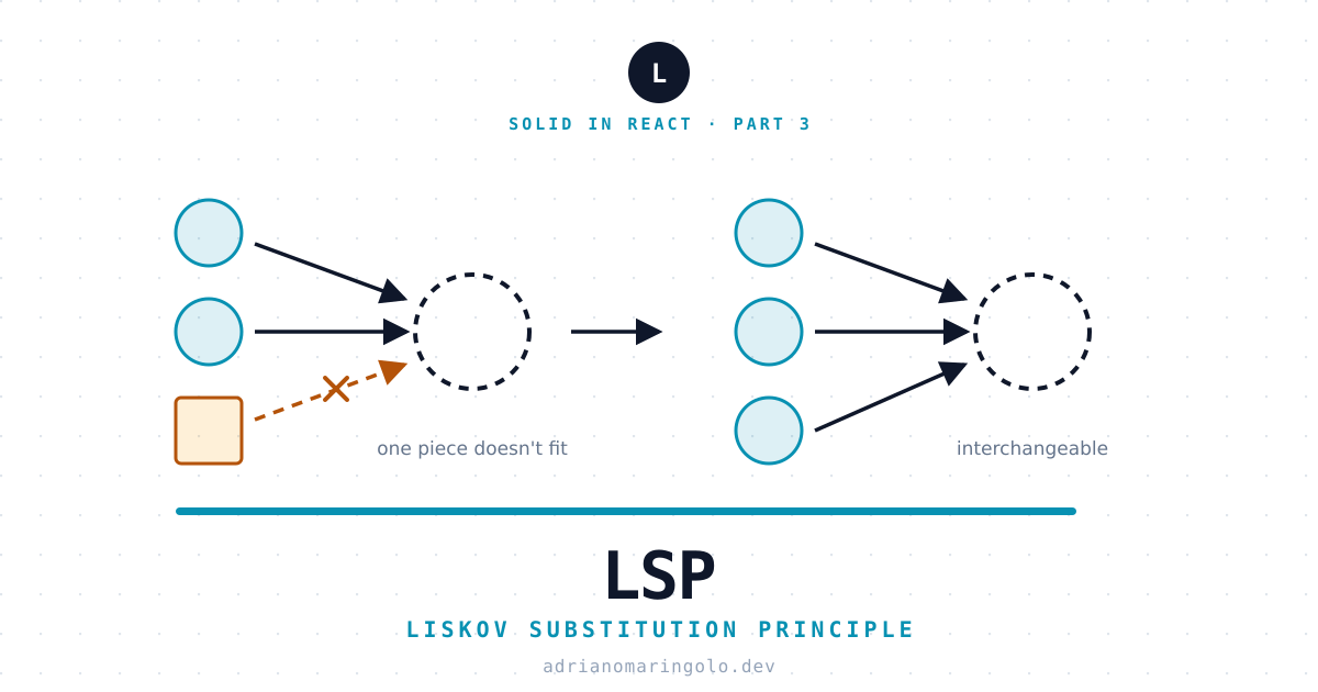 Liskov Substitution Principle na prática: quando dois componentes React não são intercambiáveis